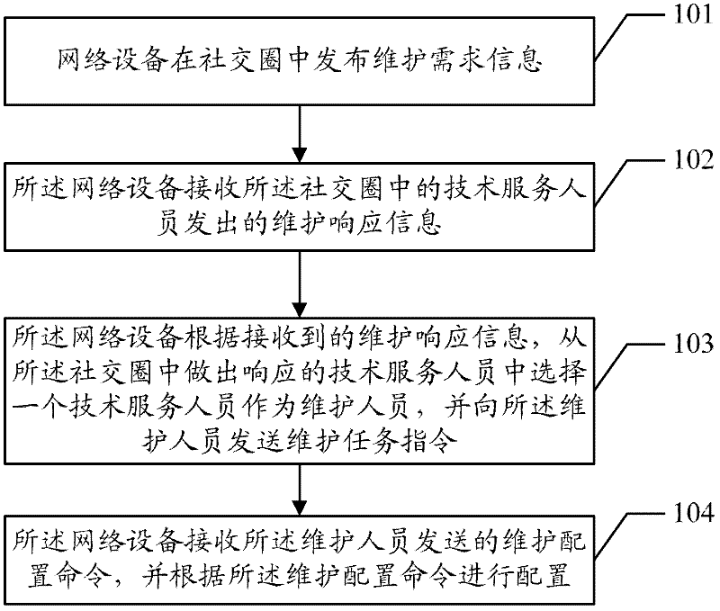 Equipment management method and device
