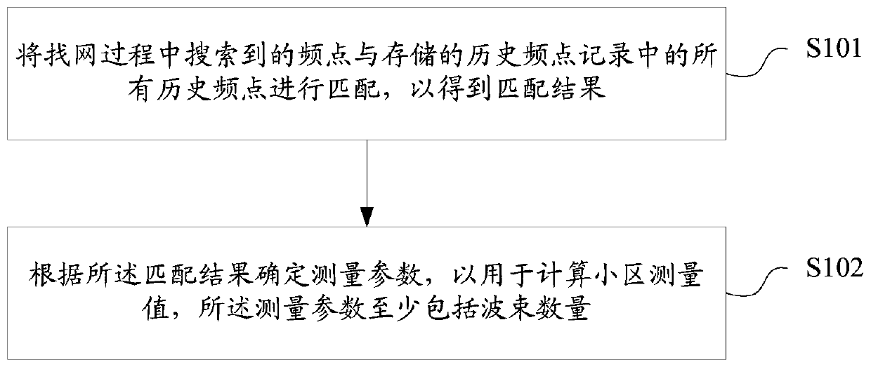 Measurement parameter sending method and device, measurement parameter determining method and device, storage medium, base station and user equipment