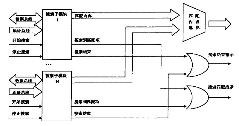 FPGA-based high-speed search engine and search method