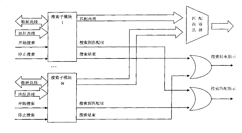 FPGA-based high-speed search engine and search method
