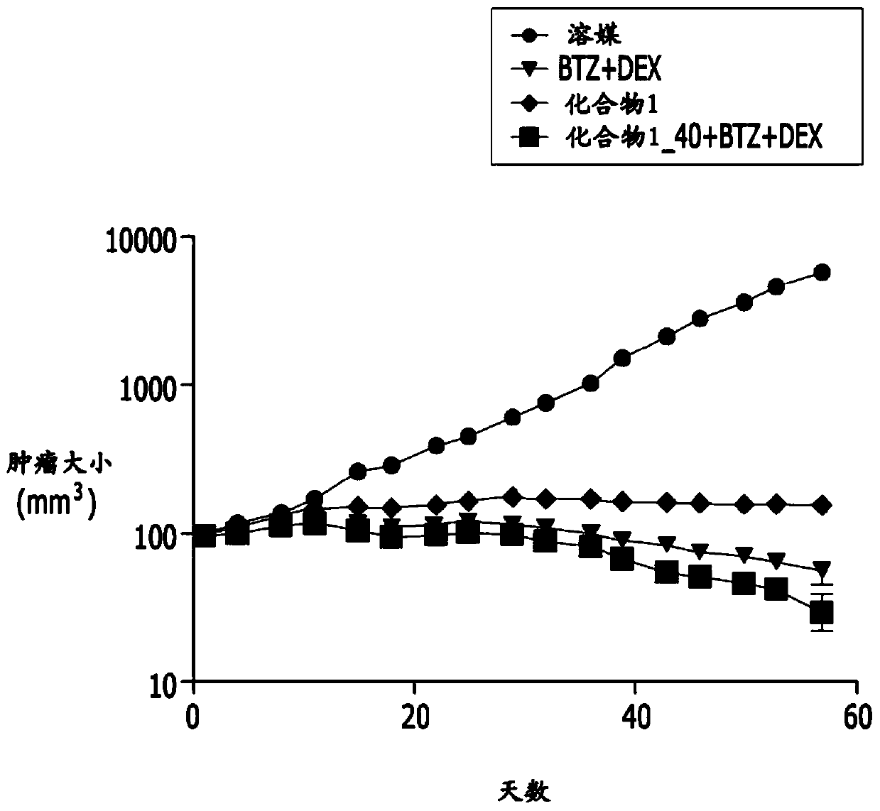 Pharmaceutical combinations of histone deacetylase inhibitor and proteasome inhibitor or immunomodulatory drug for the treatment of hematological cancer