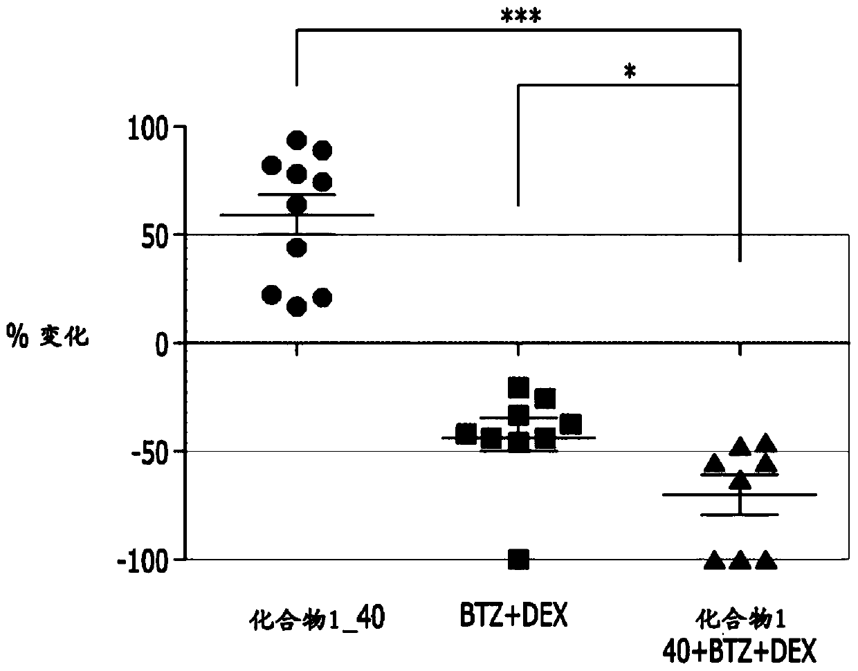 Pharmaceutical combinations of histone deacetylase inhibitor and proteasome inhibitor or immunomodulatory drug for the treatment of hematological cancer