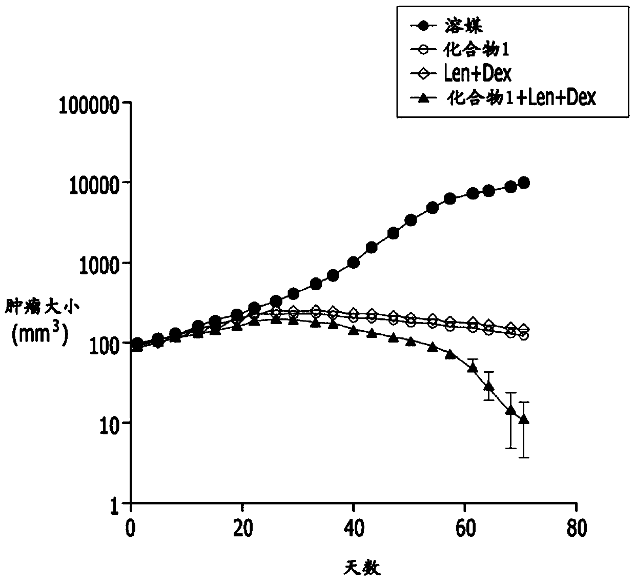 Pharmaceutical combinations of histone deacetylase inhibitor and proteasome inhibitor or immunomodulatory drug for the treatment of hematological cancer