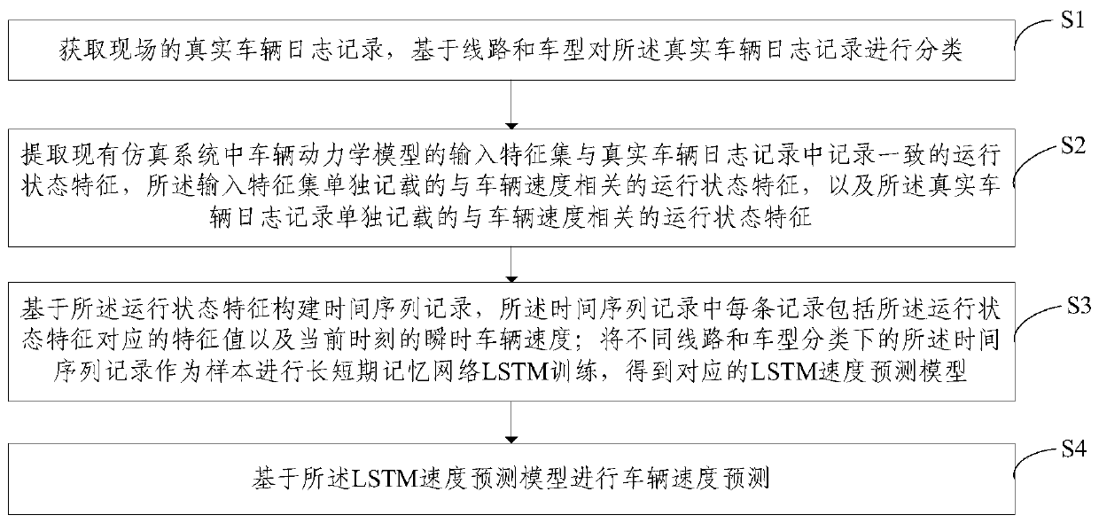 A simulation system vehicle dynamics model speed prediction method based on LSTM