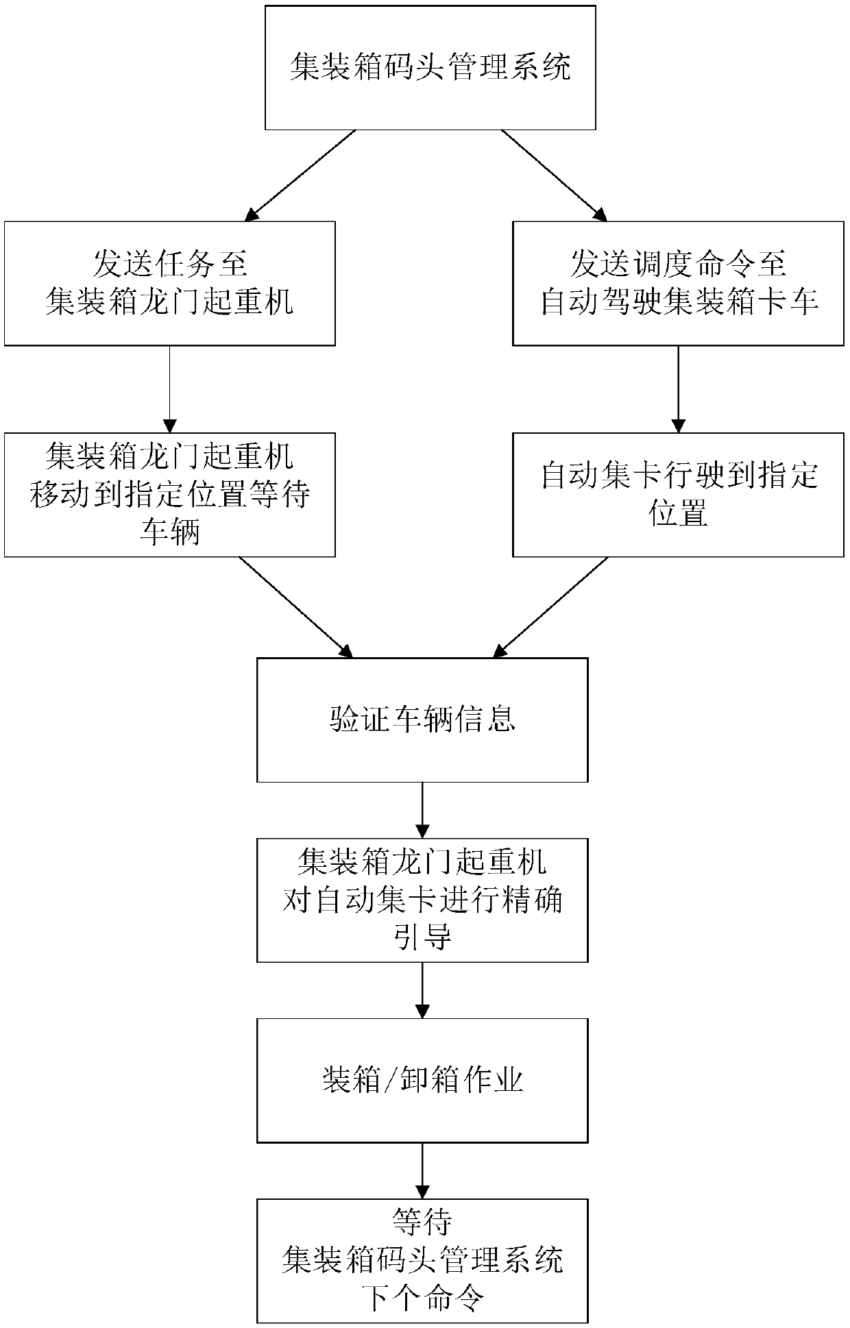 Docking method for container terminal management system and automatic driving container truck