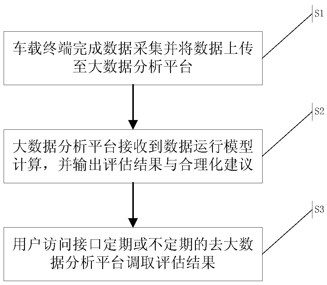 Power battery health state online evaluation system and method based on internet of vehicles