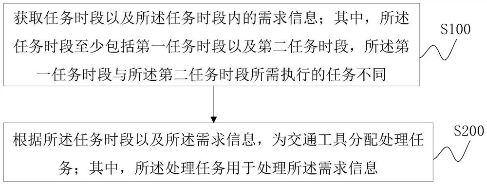 Task allocation method and device for vehicle, computer equipment and storage medium