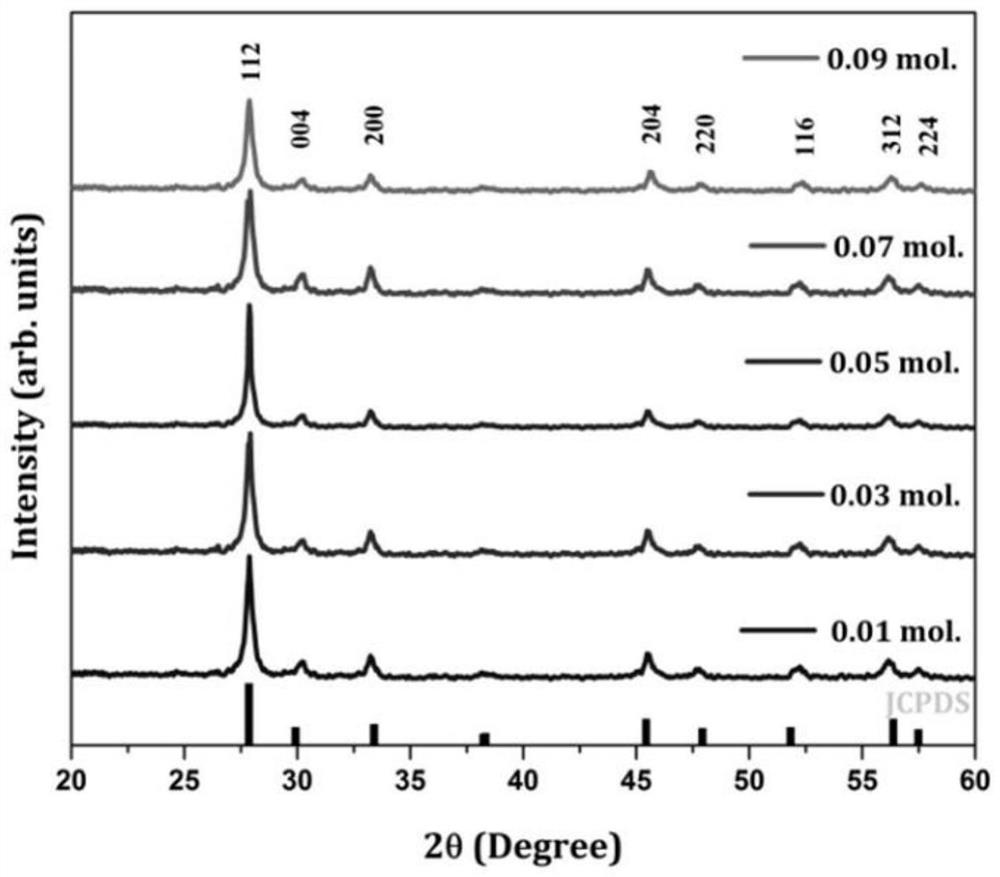 Method for rapidly synthesizing La2(MoO4)3: Eu&lt;3+&gt; nanometer fluorescent powder at low temperature