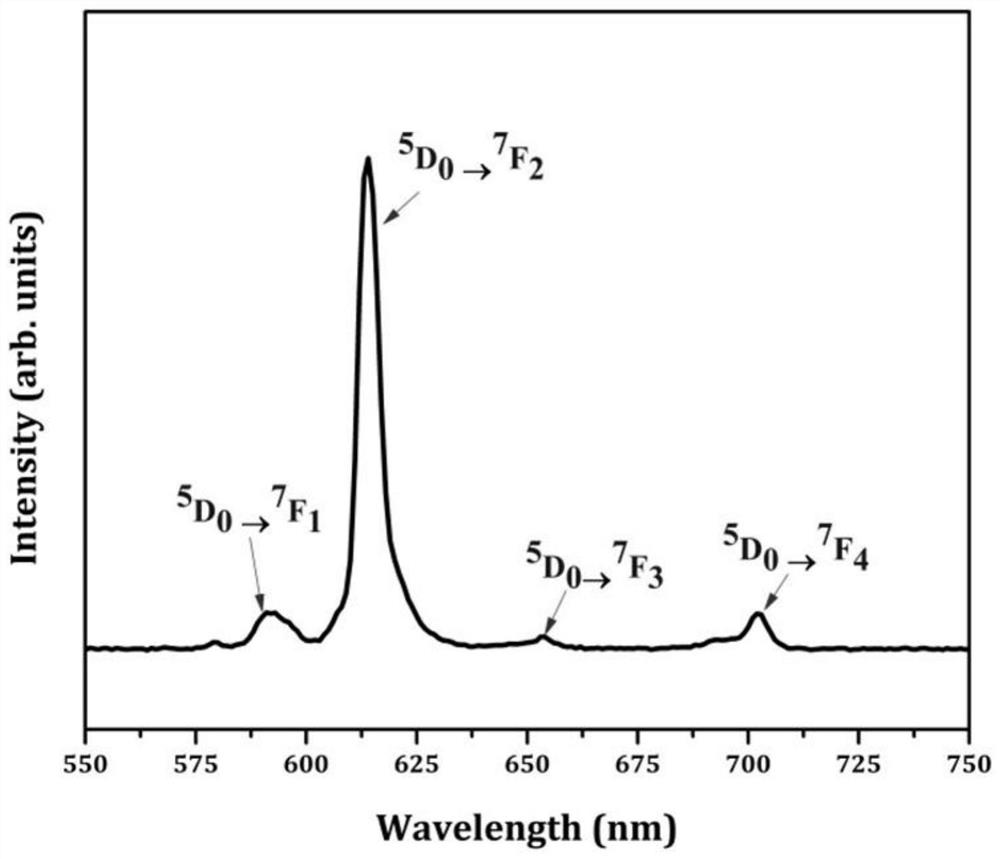 Method for rapidly synthesizing La2(MoO4)3: Eu&lt;3+&gt; nanometer fluorescent powder at low temperature