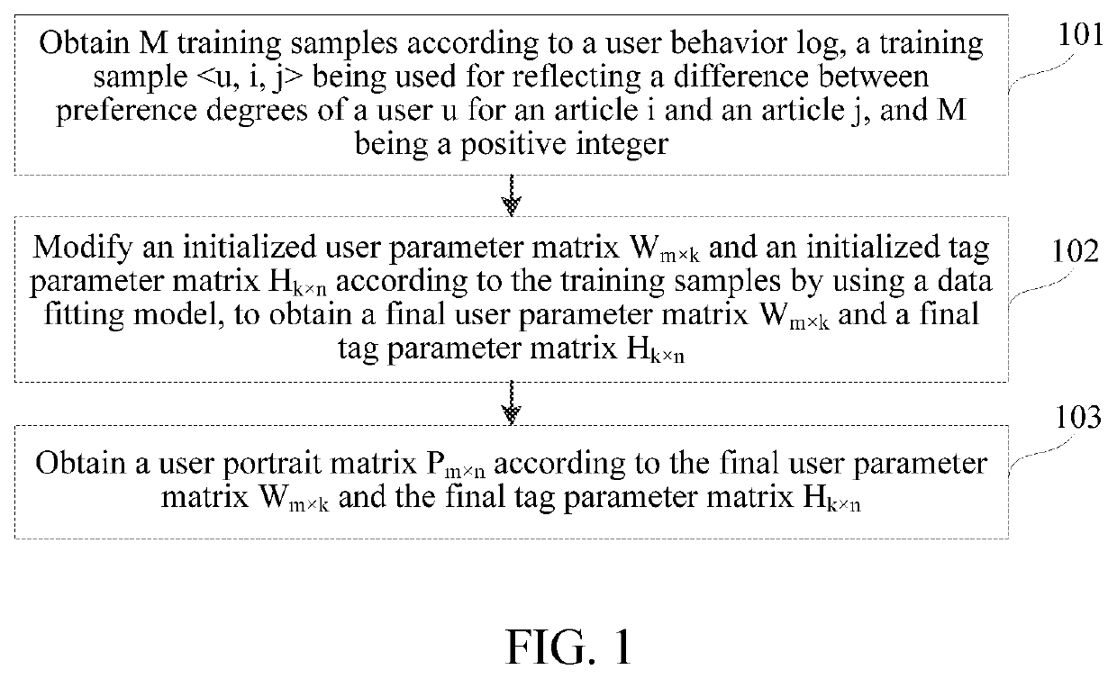 User portrait obtaining method, apparatus, and storage medium according to user behavior log records on features of articles