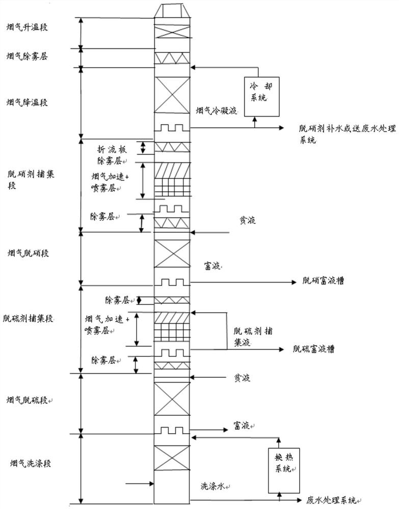 Wet flue gas desulfurization and denitrification system and process