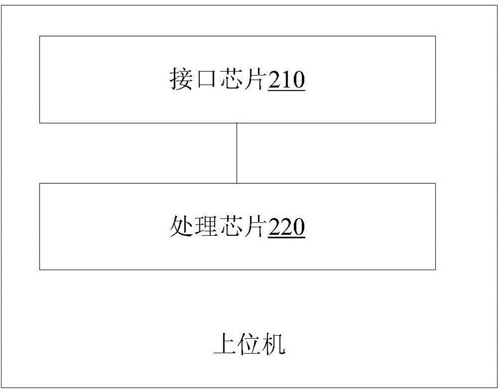 Upper computer, transceiving processing terminal machine and program loading system