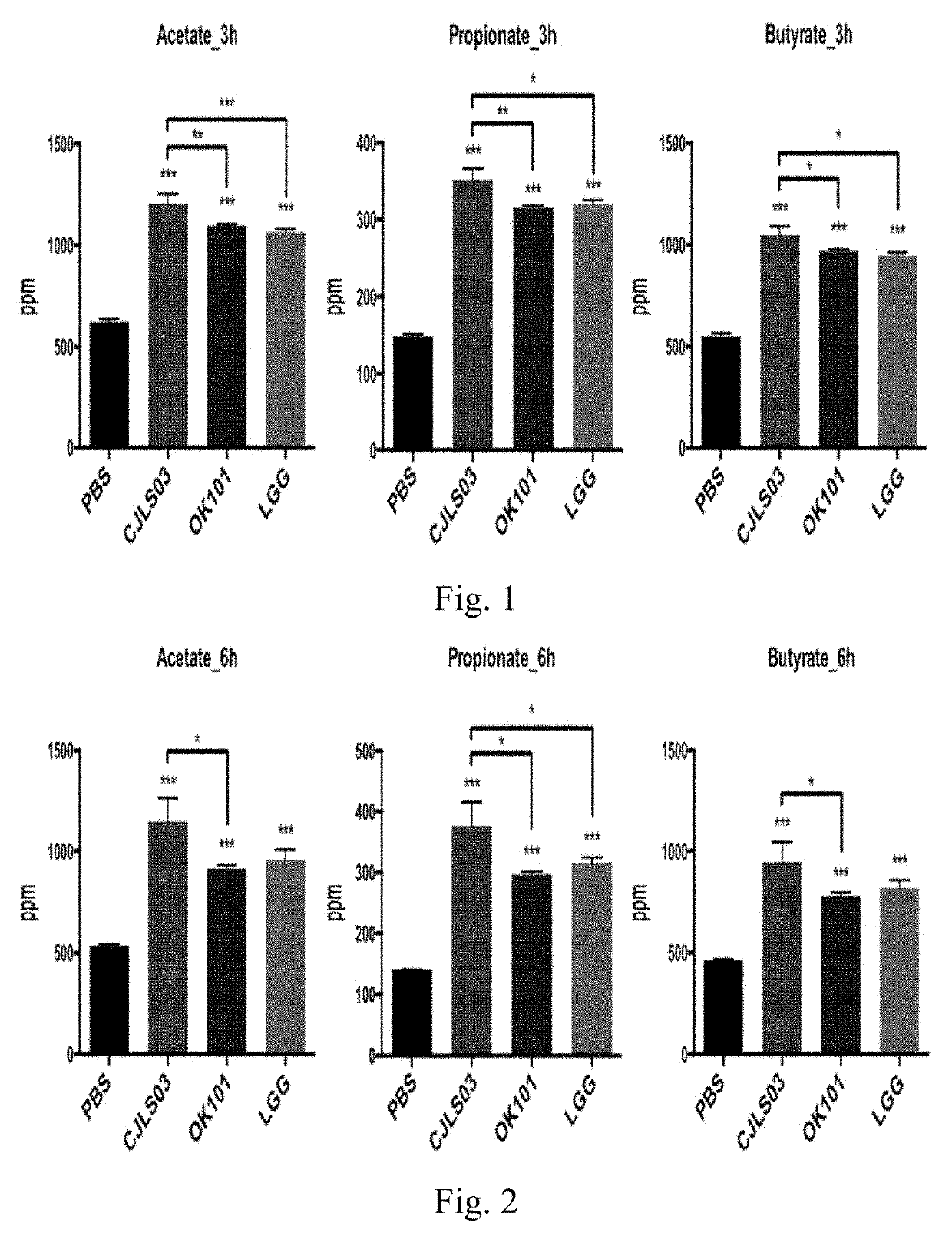 Novel lactobacillus sakei and composition comprising the same