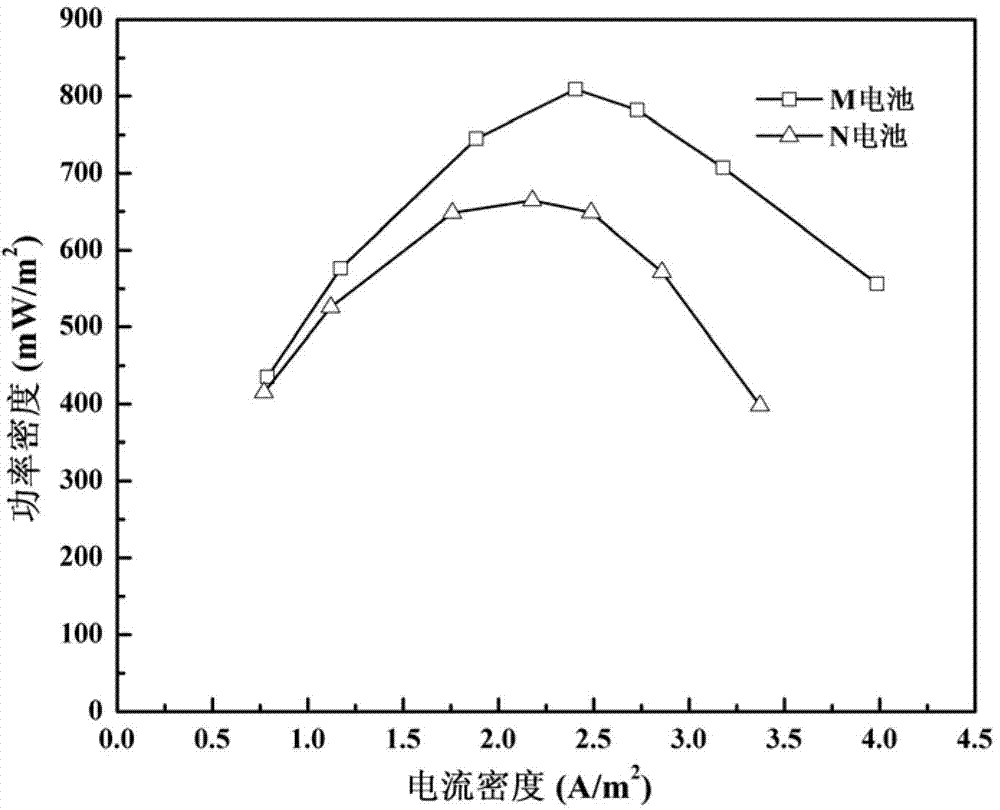 Preparation method and application of compound positive pole of microbial fuel cell