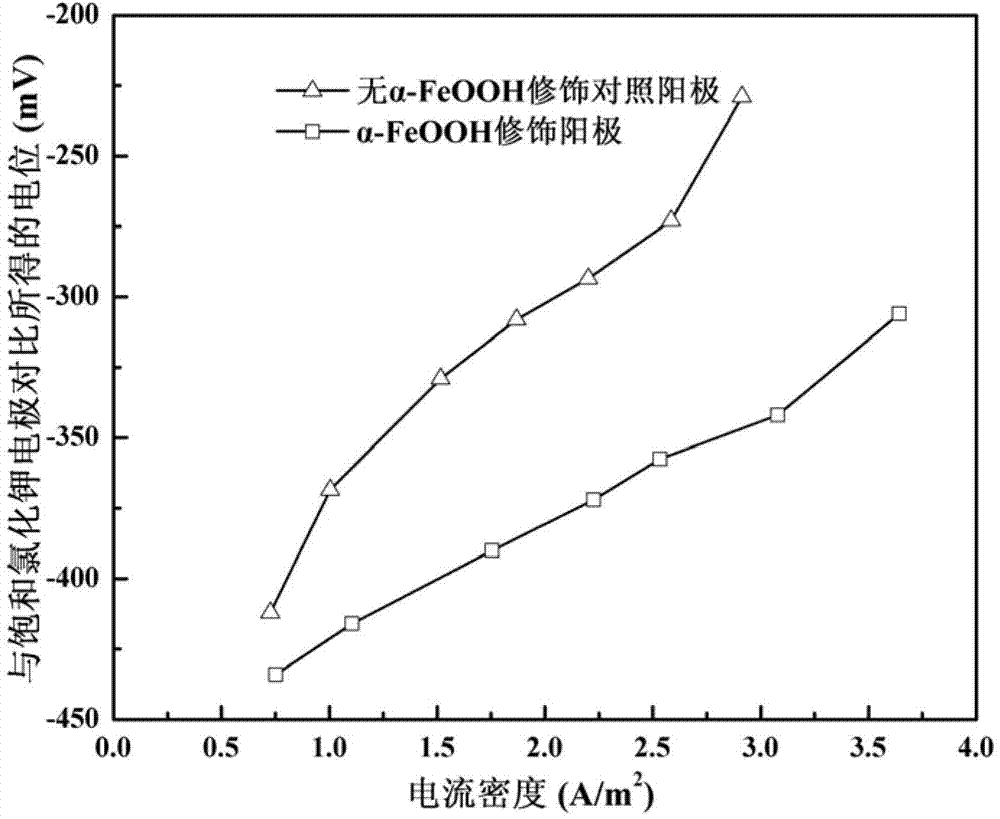 Preparation method and application of compound positive pole of microbial fuel cell