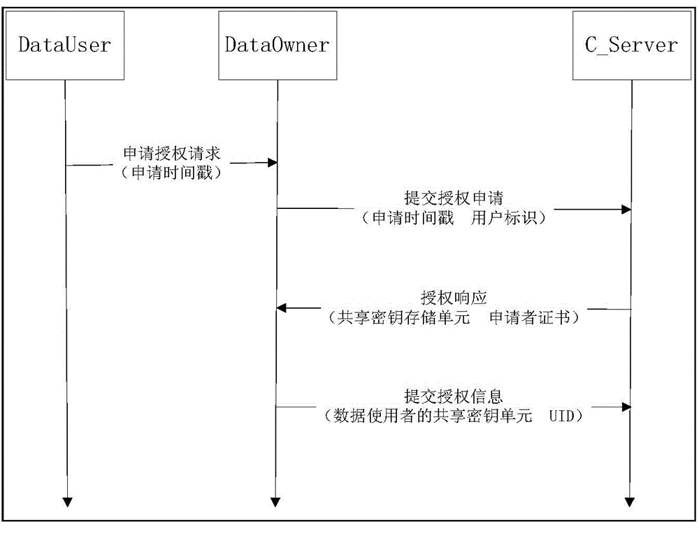 Data access control method and system in cloud storage environment