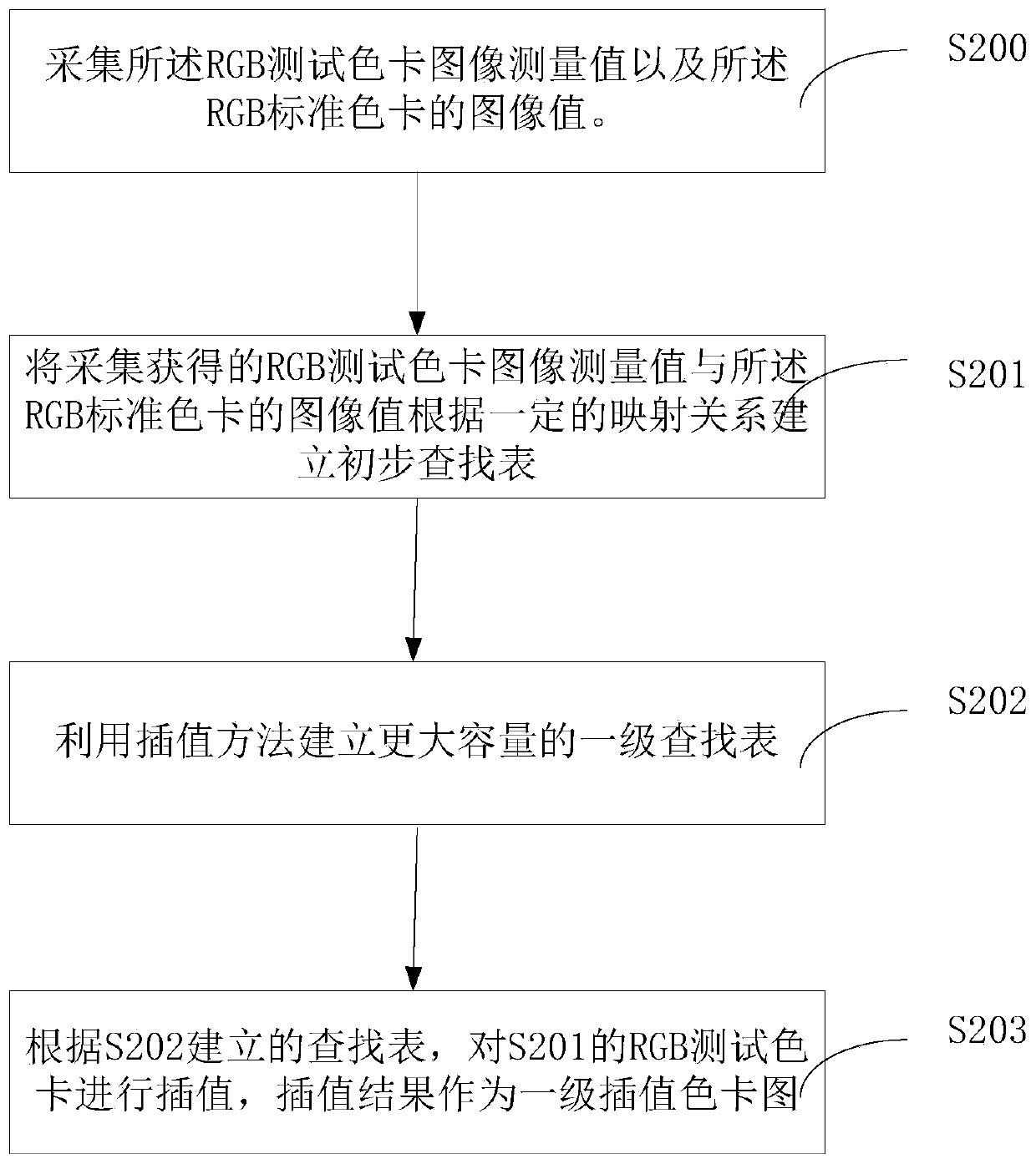 Three-dimensional lookup table-based image color correction method and device