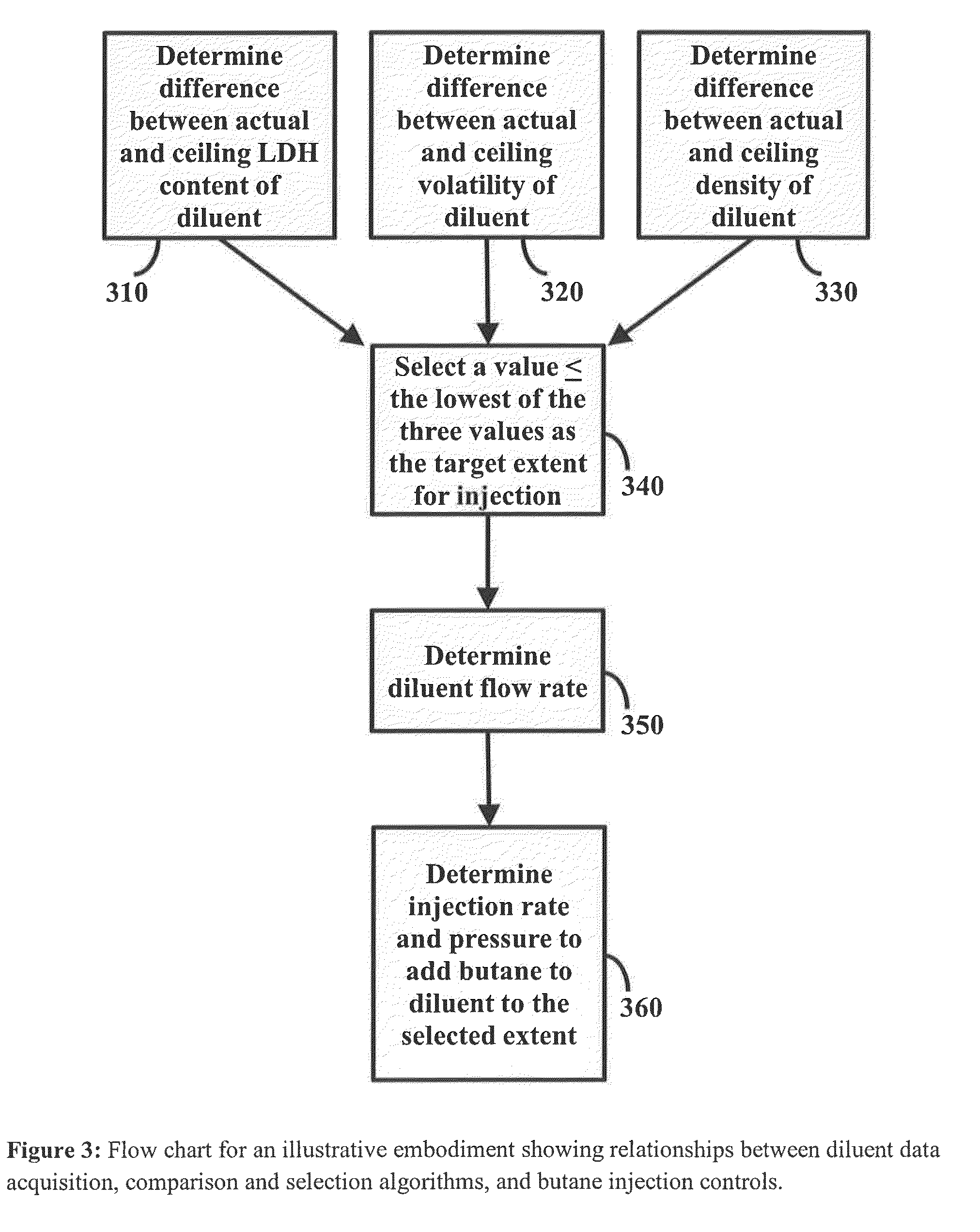 Methods for expanding and enriching hydrocarbon diluent pools