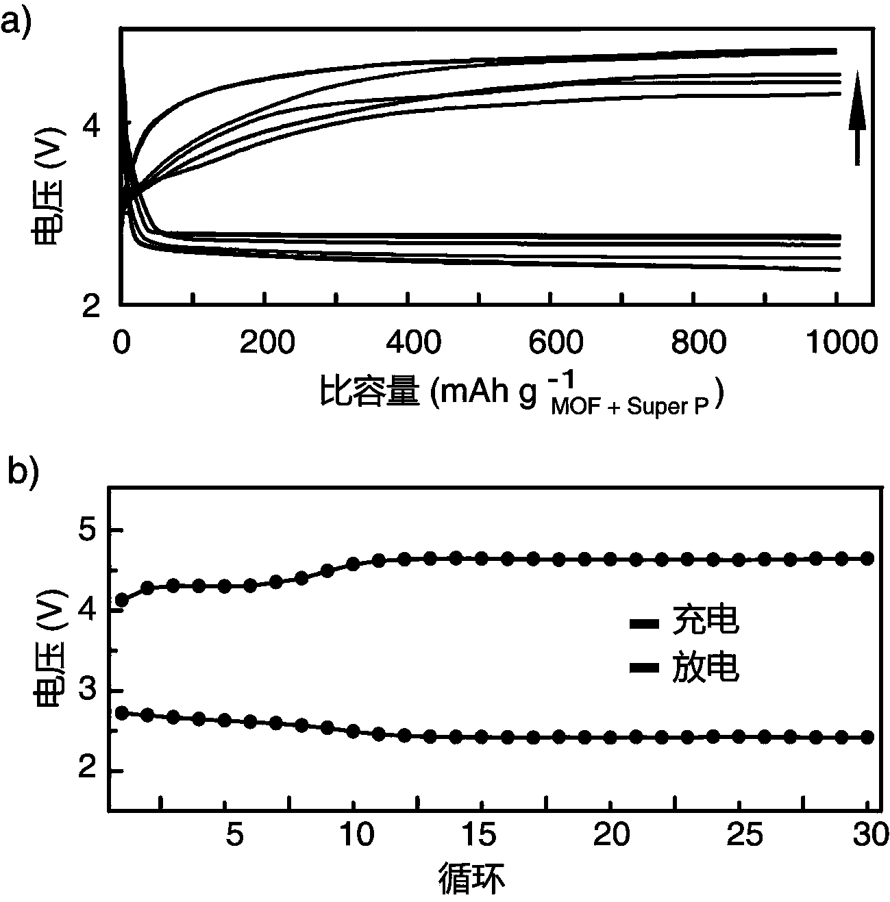 Lithium-oxygen battery electrode based on metal organic framework material and preparation method of lithium-oxygen battery electrode