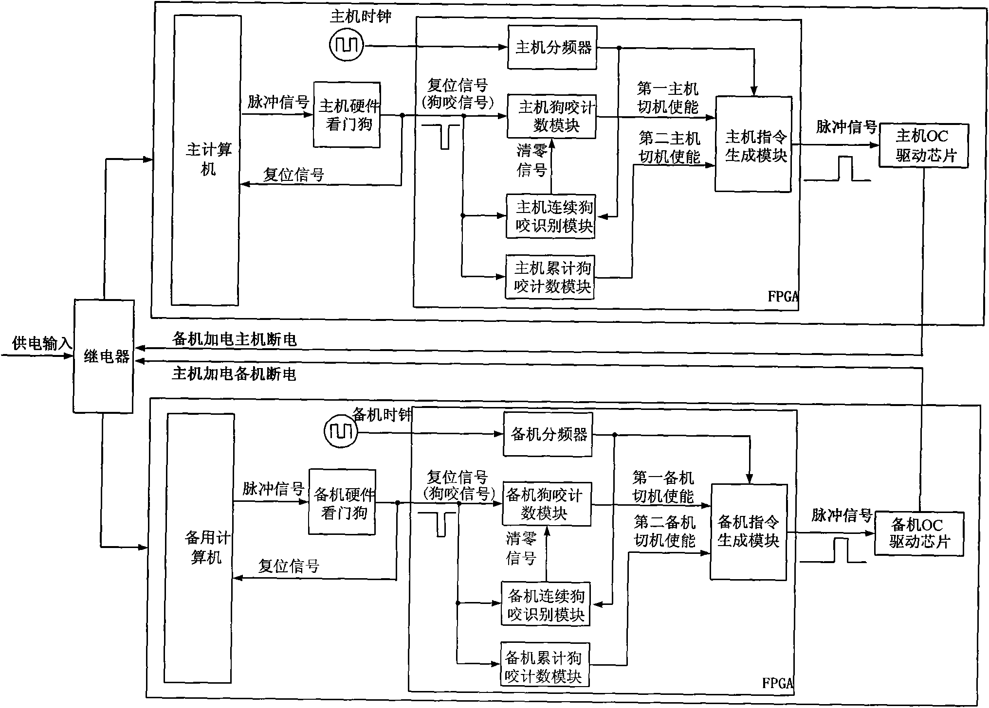 Satellite-borne computer autonomously computer switching system based on field programmable gata array (FPGA)