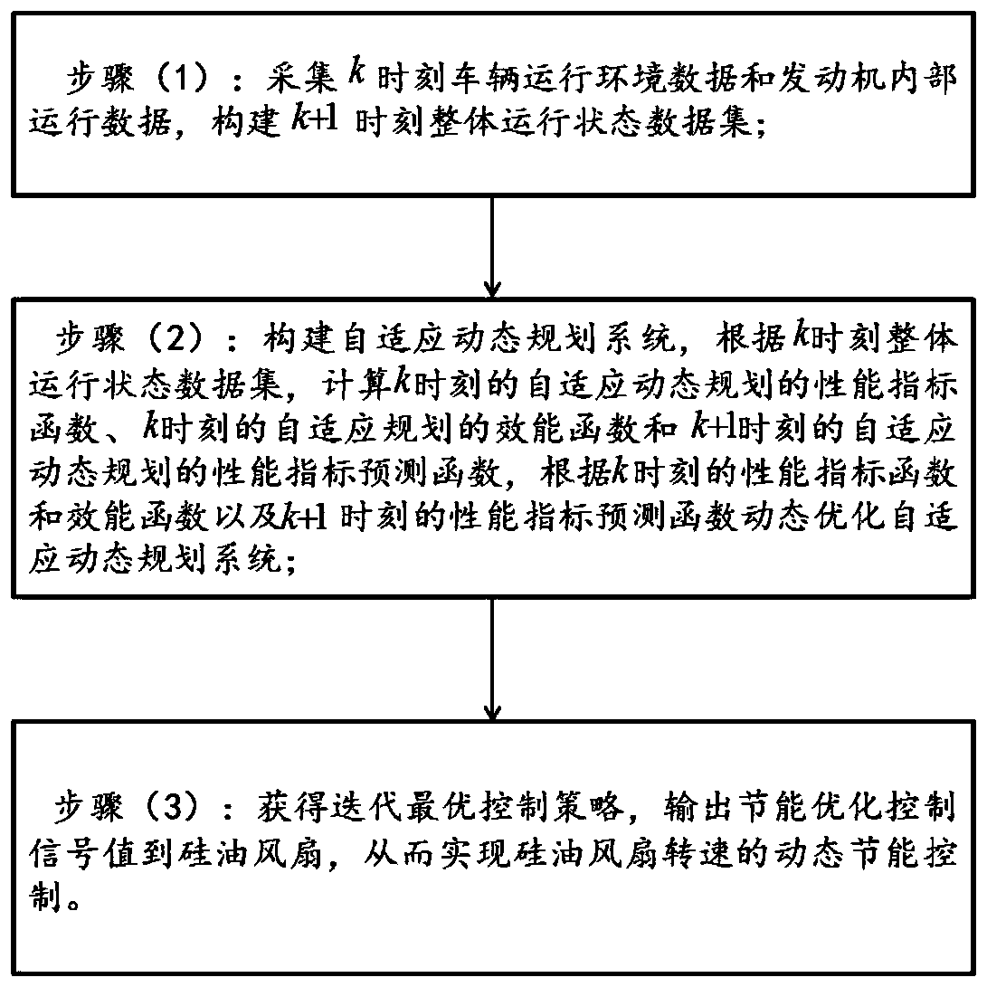 Energy-saving optimal control method and system of engine electric control silicone oil fan