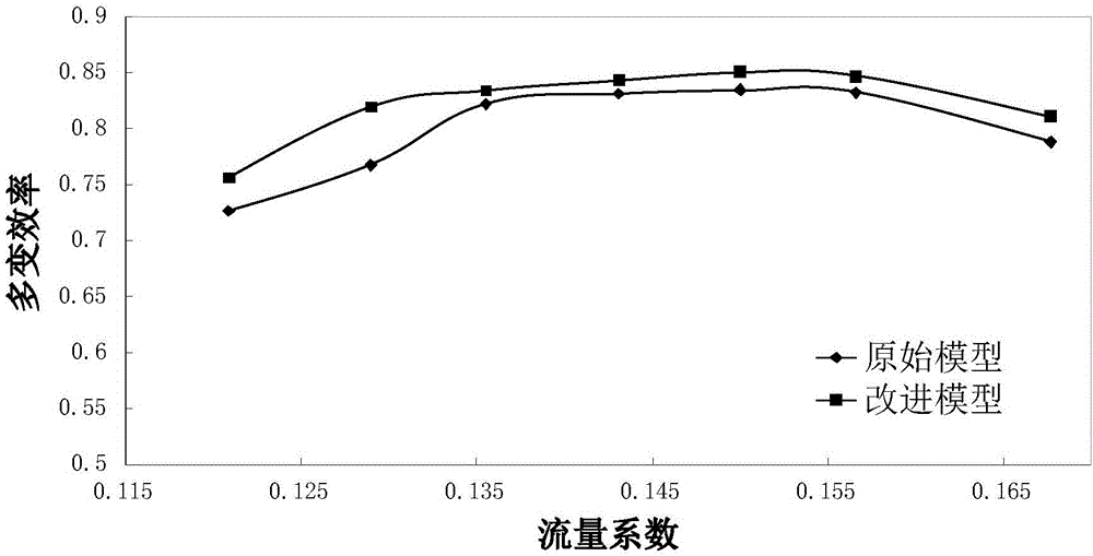 Method for improving curved channel of centrifugal compressor on basis of energy gradient theory