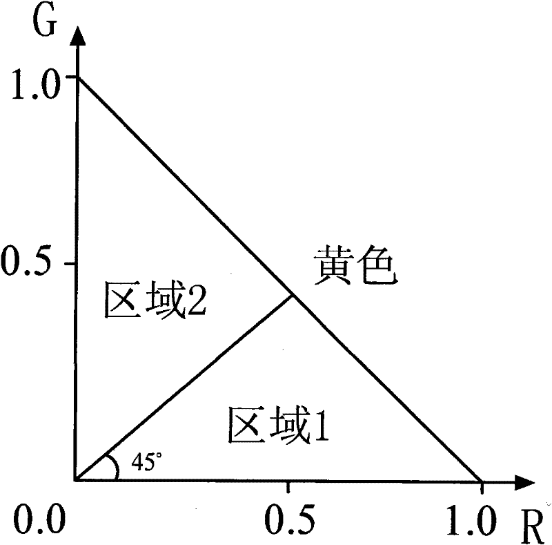 Fault ranging method by utilizing red and green colors to express traveling wave of DC power transmission circuit malfunction voltage