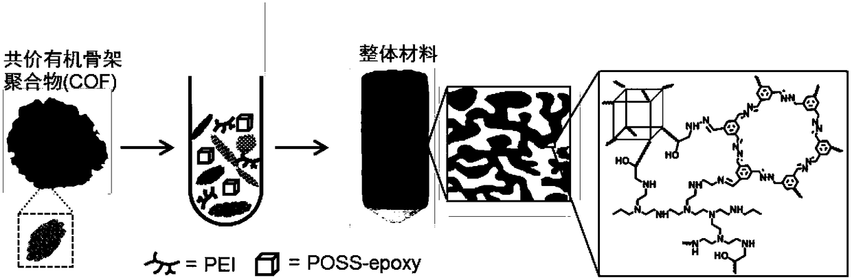 Preparation method for integral material of hierarchical porous structure