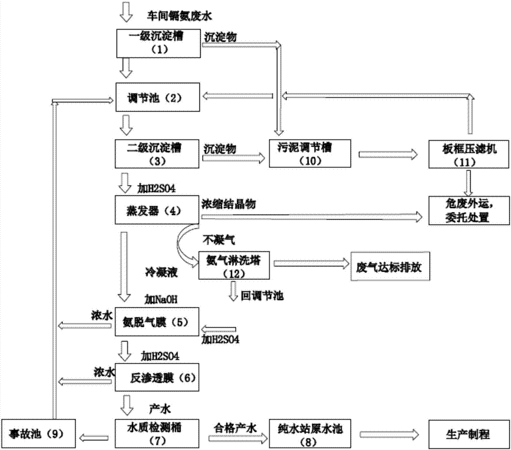 A cadmium-ammonia waste water zero-discharge process for a thin-film solar cell production line