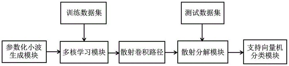 Depth scattering convolution network learning method and system based on nuclear space