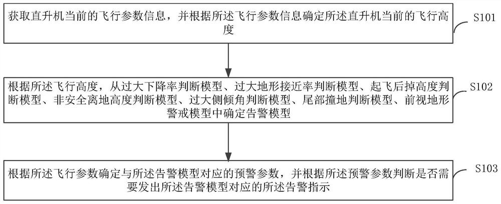 Method and device for helicopter ground proximity warning