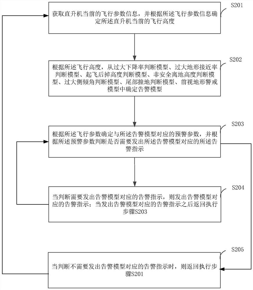 Method and device for helicopter ground proximity warning