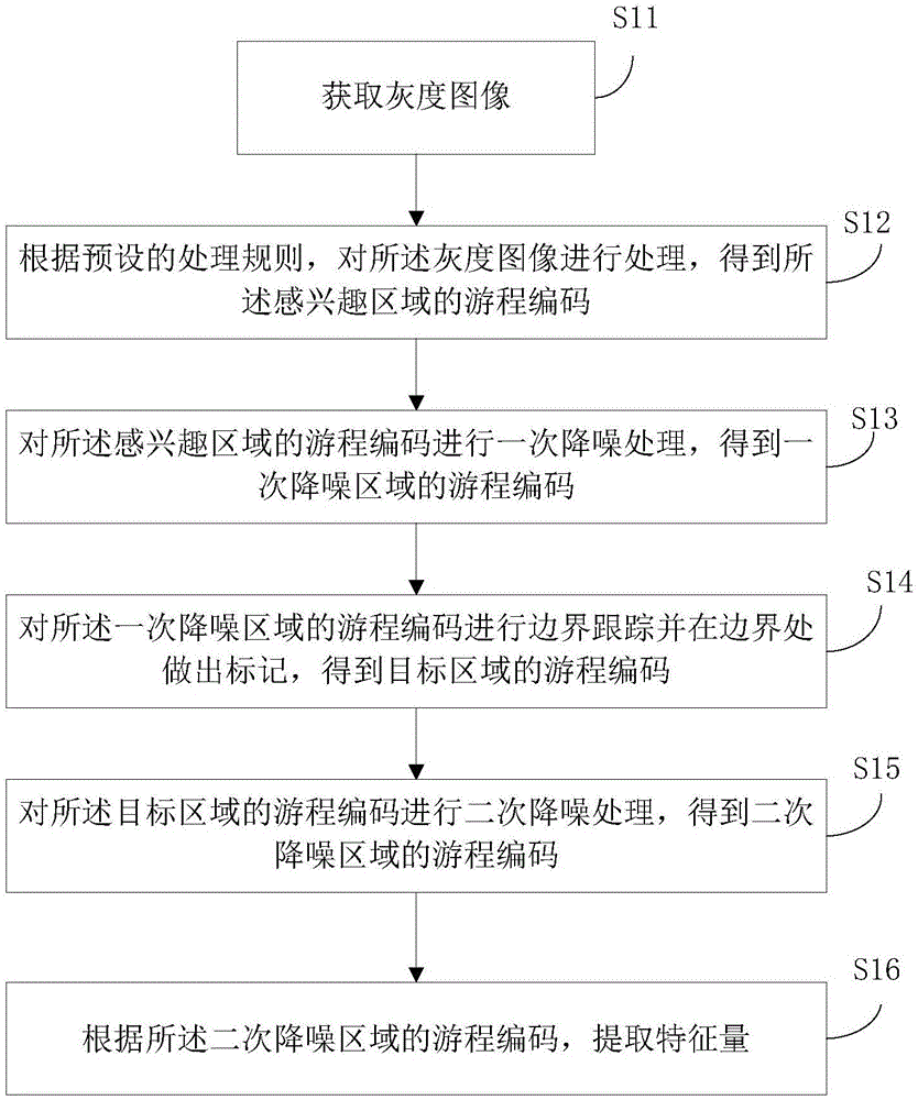 Multidimensional characteristic extraction method and device based on connected domain analysis