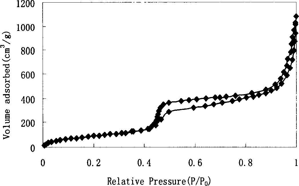 Metaporous silicon dioxide material and its preparing method