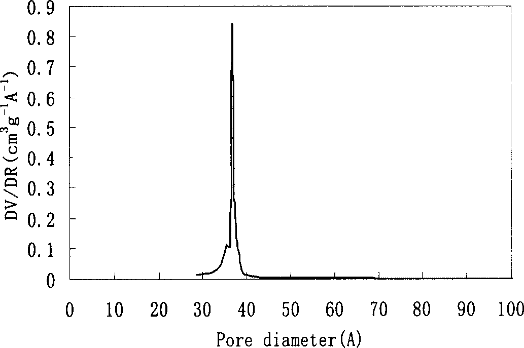 Metaporous silicon dioxide material and its preparing method