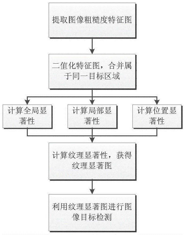 A texture saliency-based object detection method for low-light images