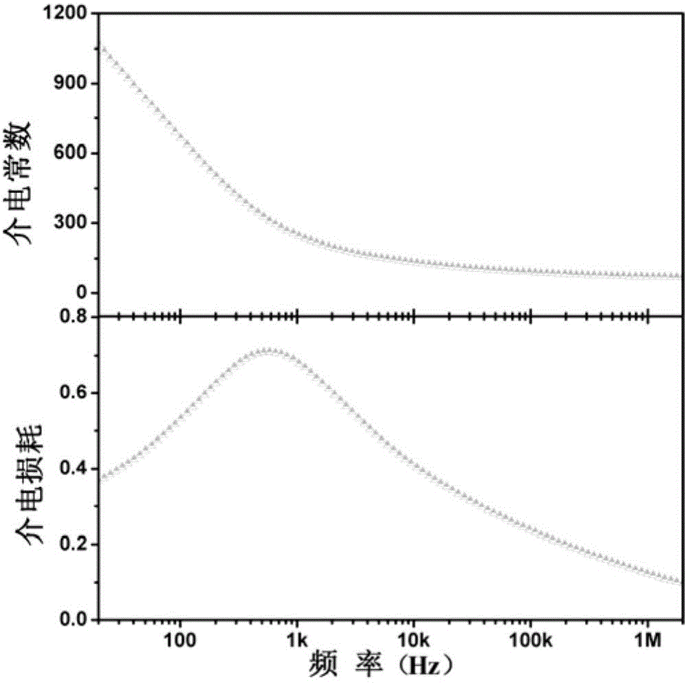 CoFe2O4/BaTiO3-(Na0.5Bi0.5)TiO3 material and preparation method thereof