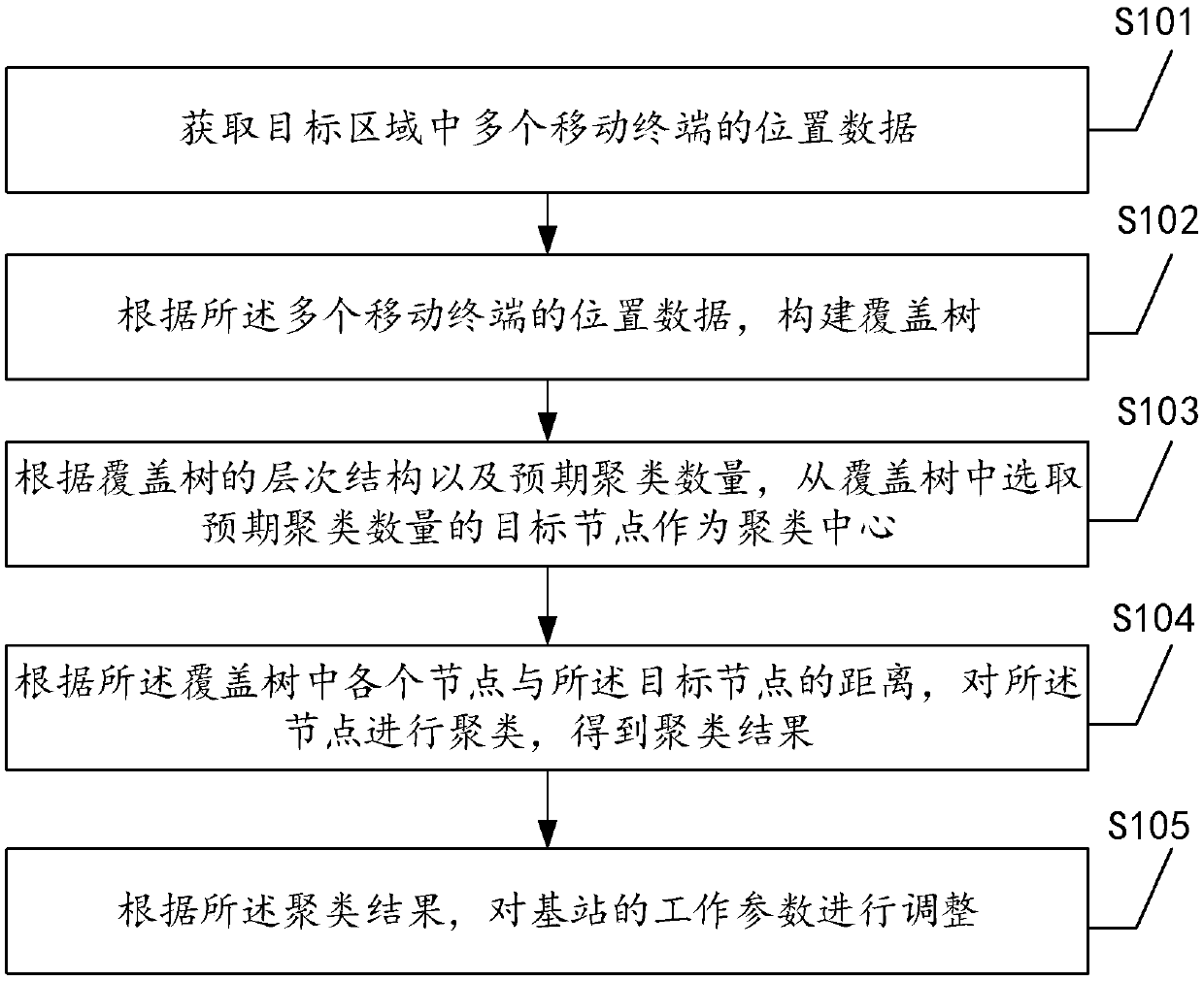Base station control method, device and equipment based on overlay tree