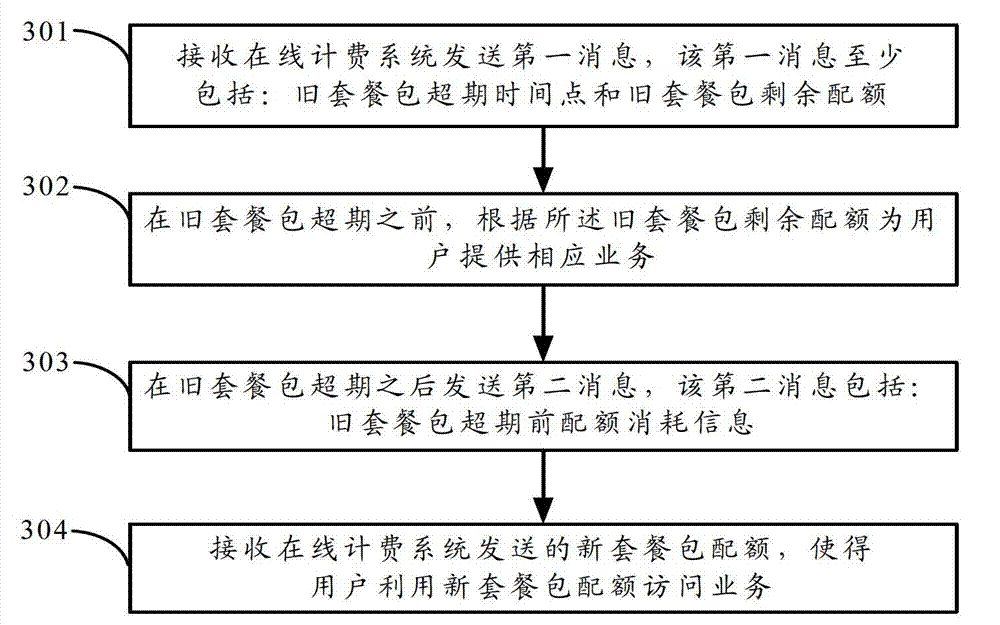 Management method and apparatus for billing package before and after package time limit