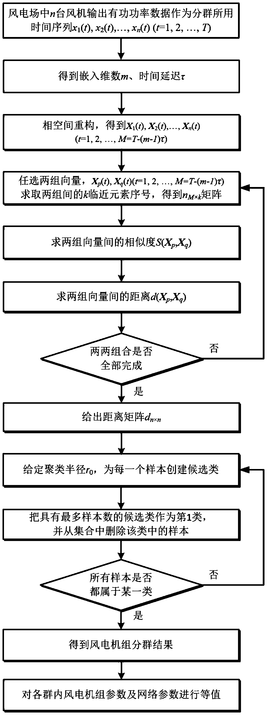 A dynamic equivalence method for wind farms of direct drive permanent magnet wind turbines