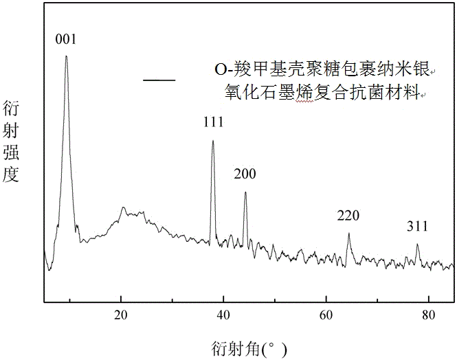 Method for preparing chitosan encapsulated nano-silver graphene oxide composite antibacterial material