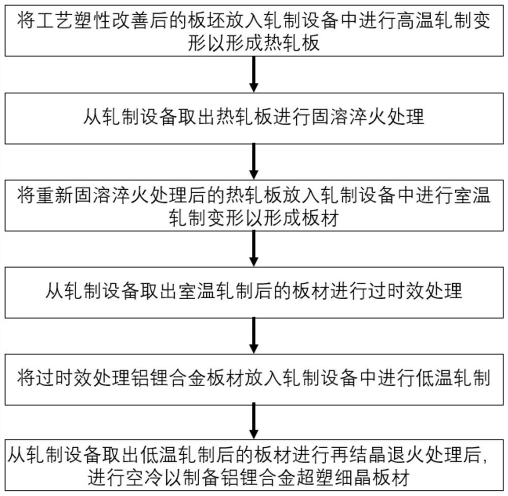 A kind of preparation method of aluminum-lithium alloy superplastic fine-grained plate