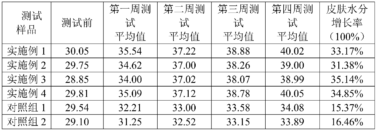 Composition having functions of moisturizing and replenishing water and preparation method of composition