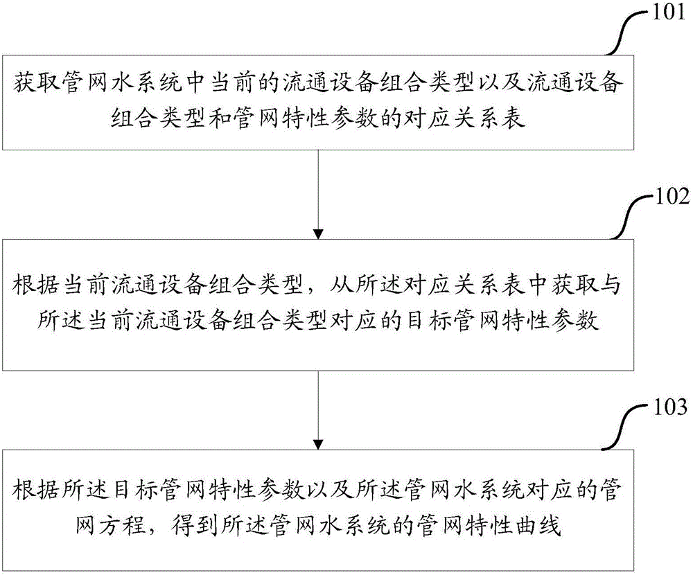 Method and device for determining characteristic curve of pipe network