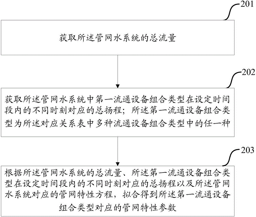 Method and device for determining characteristic curve of pipe network