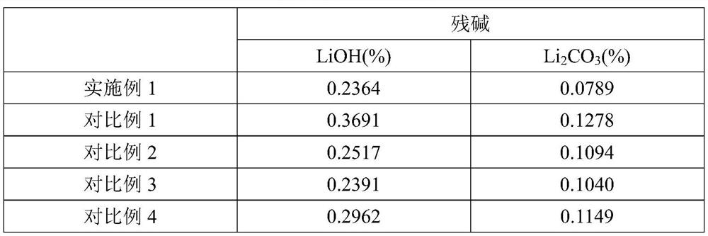 Positive electrode material and preparation method thereof, lithium ion battery positive electrode and lithium ion battery