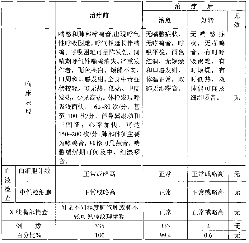 Preparation method of traditional Chinese medicine for treating infantile capillary bronchitis