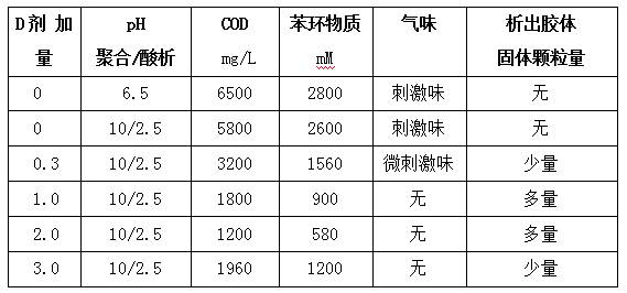 Device and method for treating waste liquid containing benzene ring substances