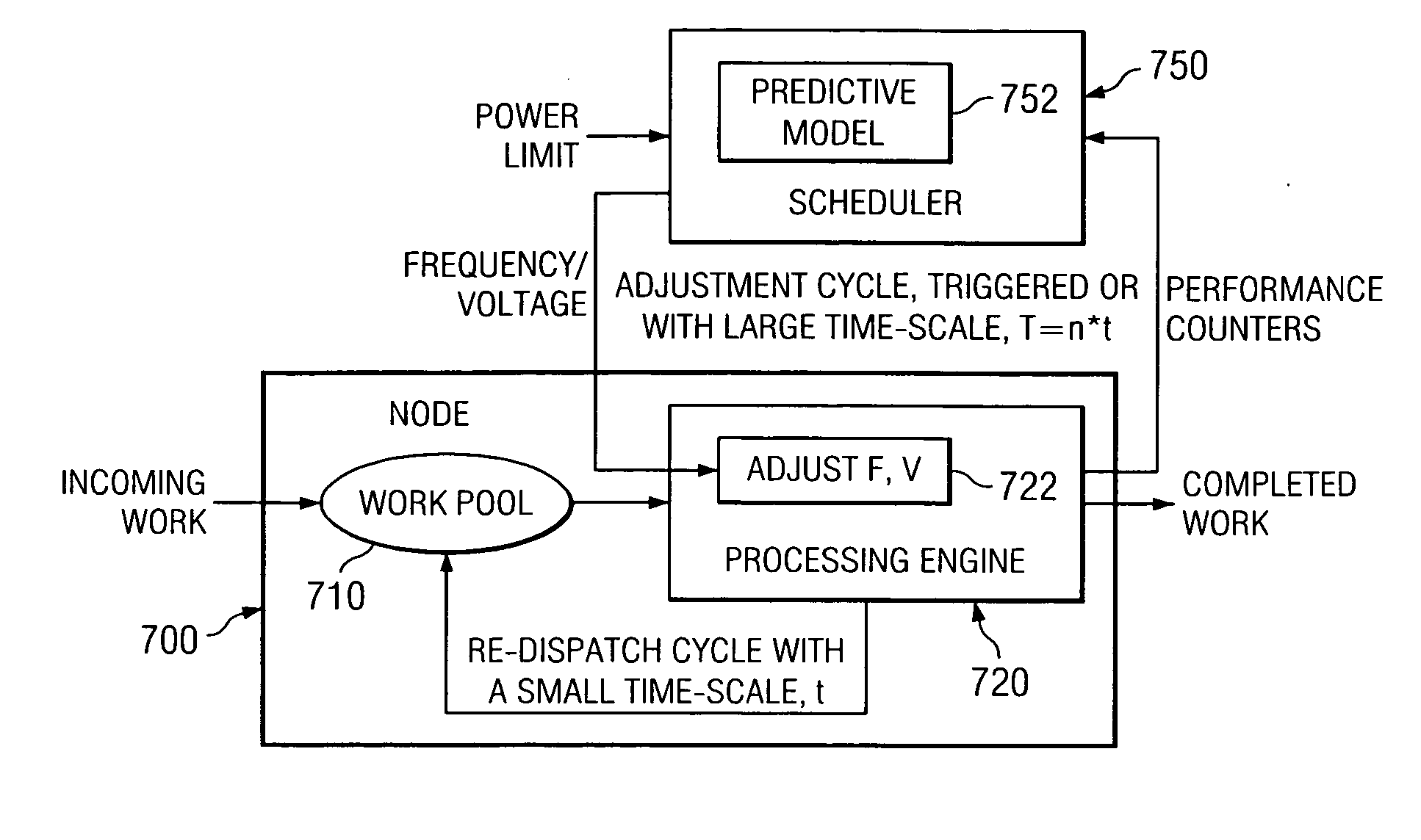 Scheduling processor voltages and frequencies based on performance prediction and power constraints