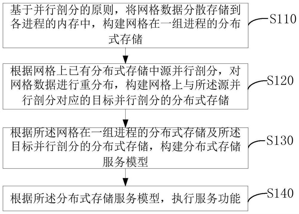 Grid data distributed storage service system, method, device, equipment and medium